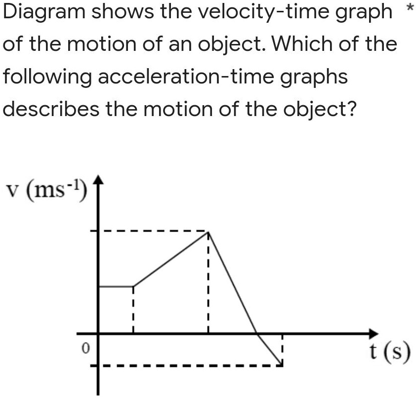 SOLVED: The diagram shows the velocity-time graph of the motion of an ...