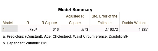 Model Summary
Model R R Square Adjusted R Square Std. Error of the Estimate Durbin-Watson
1 .785a .616 .573 2.16372 1.887
a. Predictors: (Constant), Age, Cholesterol, Waist Circumference, Diastolic BP
b. Dependent Variable: BMI