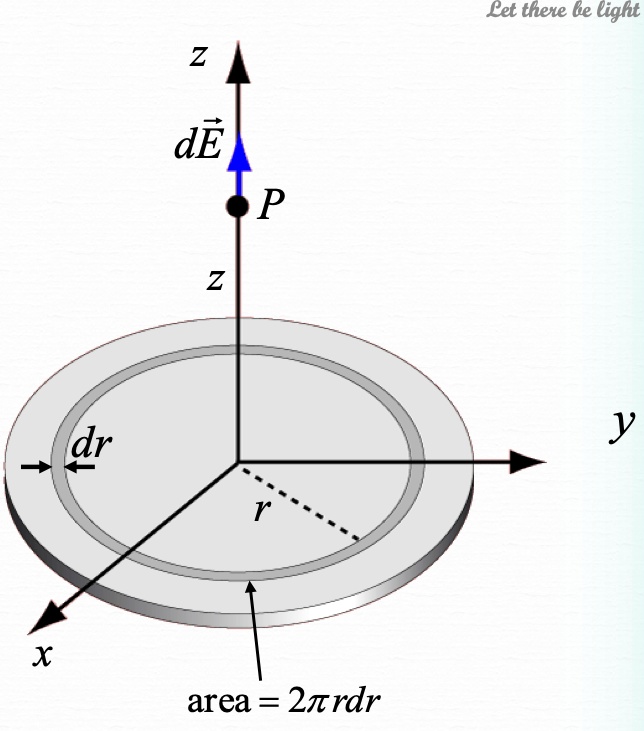 Solved: (a) Using The Following Expression For The Electric Field Along 