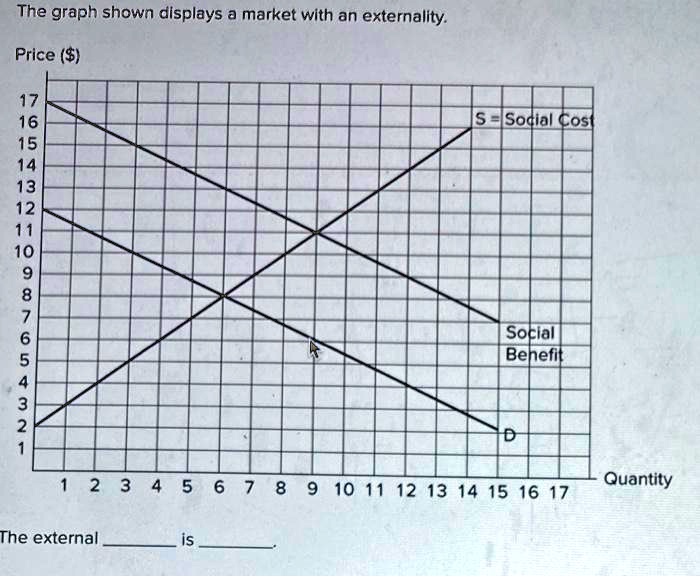 The graph shown displays a market with an externality. Price () 17 16 S ...