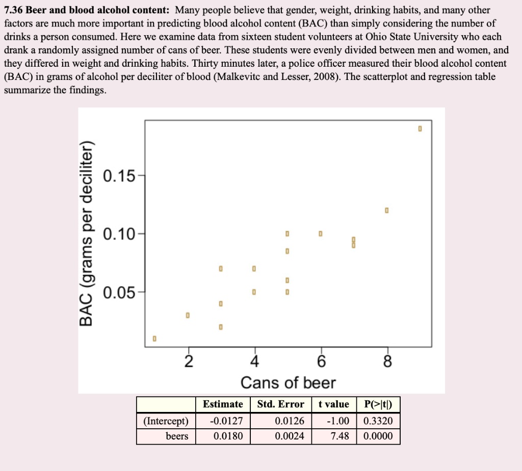 7.36 Beer and blood alcohol content: Many people believe that gender, weight, drinking habits, and many other factors are much more important in predicting blood alcohol content (BAC) than simply considering the number of drinks a person consumed. Here we examine data from sixteen student volunteers at Ohio State University who each drank a randomly assigned number of cans of beer. These students were evenly divided between men and women, and they differed in weight and drinking habits. Thirty minutes later, a police officer measured their blood alcohol content (BAC) in grams of alcohol per deciliter of blood (Malkevitc and Lesser, 2008). The scatterplot and regression table summarize the findings.
BAC (grams per deciliter)
0.15-
0.10-
0.05-
2 4 6 8
Cans of beer
Estimate Std. Error t value P(>|t|)
(Intercept) -0.0127 0.0126 -1.00 0.3320
beers 0.0180 0.0024 7.48 0.0000