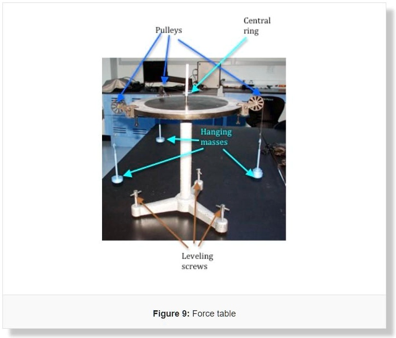 central ring pulleys hanging masses leveling scrcws figure 9 force table 06695