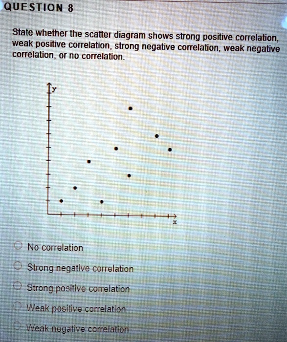 SOLVED Text QUESTION 8 State whether the scatter diagram shows strong