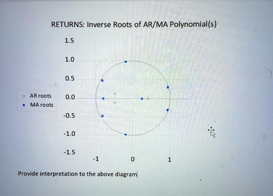 RETURNS: Inverse Roots of AR/MA Polynomial(s)
1.5
1.0
0.5
0
AR roots
0.0
MA roots
-0.5
-1.0
-1.5
-1
0
1
Provide interpretation to the above diagram