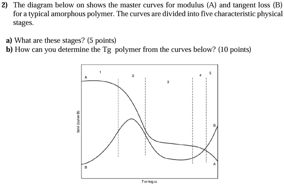 2) The diagram below on shows the master curves for modulus (A) and ...