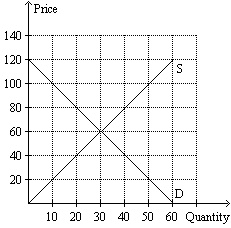 Price
140
120
S
100
80
60
40
20
D
10 20 30 40 50 60 Quantity