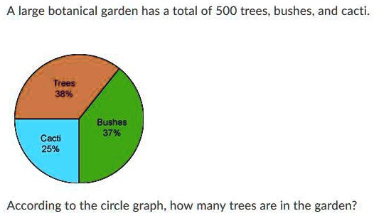 A large botanical garden has a total of 500 trees, bushes, and cacti ...