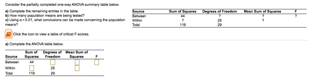 Consider the partially completed one way anova summary table...