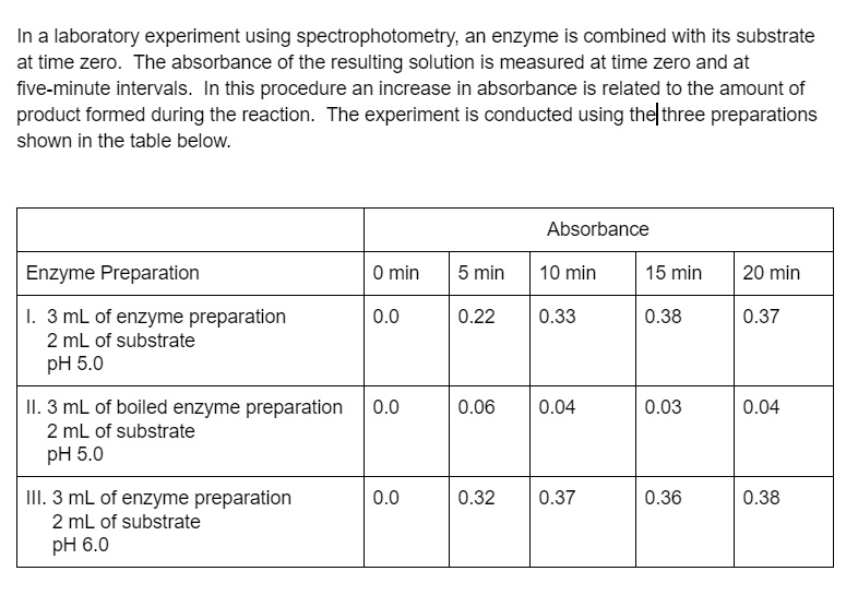 spectrophotometry experiment graph