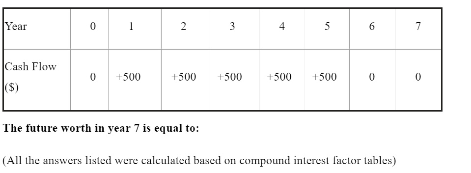 Year
0
1
2
3
4
5
6
7
Cash Flow
()
0
+500
+500
+500
+500
+500
0
0
The future worth in year 7 is equal to:
(All the answers listed were calculated based on compound interest factor tables)