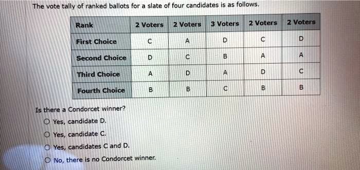 The vote tally of ranked ballots for a slate of four candidates is as follows.
Rank | 2 Voters | 2 Voters | 3 Voters | 2 Voters | 2 Voters
— | — | — | — | — | —
First Choice | C | A | D | C | D
Second Choice | D | C | B | A | A
Third Choice | A | D | A | D | C
Fourth Choice | B | B | C | B | B
Is there a Condorcet winner?
Yes, candidate D.
Yes, candidate C.
Yes, candidates C and D.
No, there is no Condorcet winner.