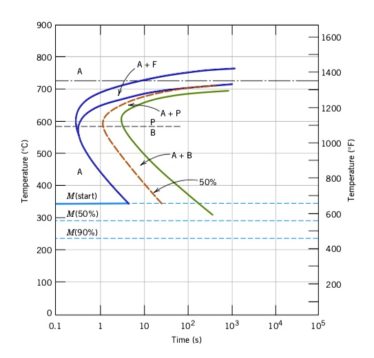 SOLVED: Question: Using the isothermal transformation diagram for a 0. ...