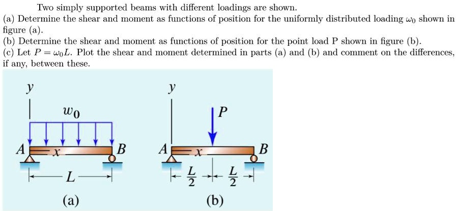 SOLVED: Two Simply Supported Beams With Different Loadings Are Shown ...