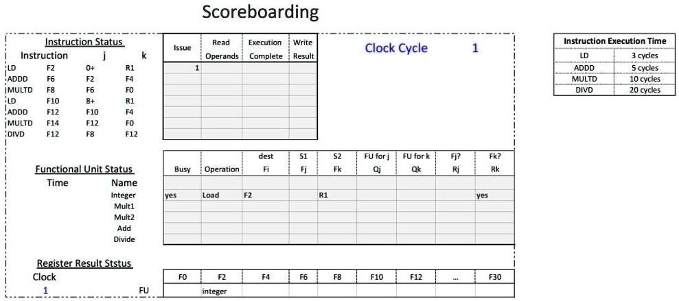 Scoreboarding
Instruction Status
Issue
Instruction
k
Read Execution Write
Operands Complete Result
Instruction Execution Time
Clock Cycle
1
LD
3 cycles
LD
F2
+0
R1
1
ADDD
5 cycles
ADDD F6
F2
F4
MULTD
10 cycles
MULTD F8
F6
FO
DIVD
20 cycles
LD
F10
8+
R1
ADDD
F12
F10
F4
MULTD F14
F12
FO
DIVD
F12
F8
F12
Functional Unit Status
Time
dest
Busy Operation
Fi
S1
Fj
S2
Fk
FU for j
Qj
FU for k
Qk
Fj?
Fk?
Rj
Rk
Name
Integer
yes
Load
F2
R1
yes
Mult1
Mult2
Add
Divide
Register Result Ststus
Clock
FO
F2
F4
F6
F8
F10
F12
...
F30
FU
integer