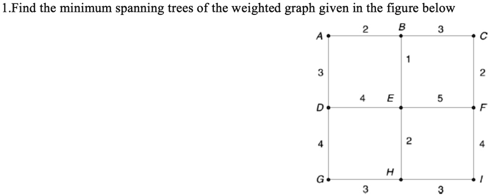 Find the minimum spanning trees of the weighted graph given in the ...
