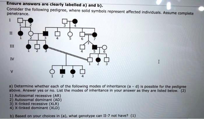 Ensure answers are clearly labelled a) and b).
Consider the following pedigree, where solid symbols represent affected individuals. Assume complete penetrance.
a) Determine whether each of the following modes of inheritance (a – d) is possible for the pedigree above. Answer yes or no. List the modes of inheritance in your answer as they are listed below. (2)
1) Autosomal recessive (AR)
2) Autosomal dominant (AD)
3) X-linked recessive (XLR)
4) X-linked dominant (XLD)
b) Based on your choices in (a), what genotype can II-7 not have? (1)