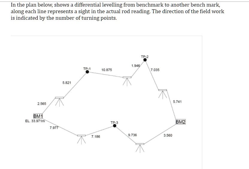 In the plan below, it shows a differential leveling from one benchmark