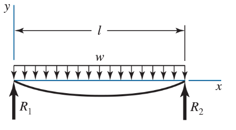 SOLVED: A beam carrying a uniform load is simply supported at the ends ...