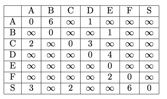 SOLVED: Make a graph for the given cost adjacency matrix. Use Dijkstra ...