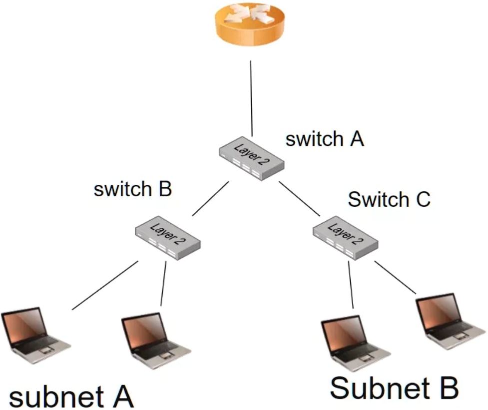 SOLVED: 'can device from subnet A communicate with device from subnet B ...