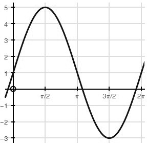 SOLVED: 'Use the function below: What are the amplitude and midline? (5 ...