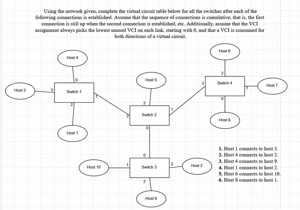 SOLVED: Using the network given; complete the virtual circuit table ...