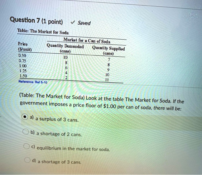 Table: The Market for Soda

Market for a Can of Soda
Price (/unit) | Quantity Demanded (cans) | Quantity Supplied (cans)
0.50 | 10 | 7
0.75 | 8 | 8
1.00 | 6 | 9
1.25 | 4 | 10
1.50 | 2 | 11

(Table: The Market for Soda) Look at the table The Market for Soda. If the government imposes a price floor of1.00 per can of soda, there will be:

a) a surplus of 3 cans.
b) a shortage of 2 cans.
c) equilibrium in the market for soda.
d) a shortage of 3 cans.