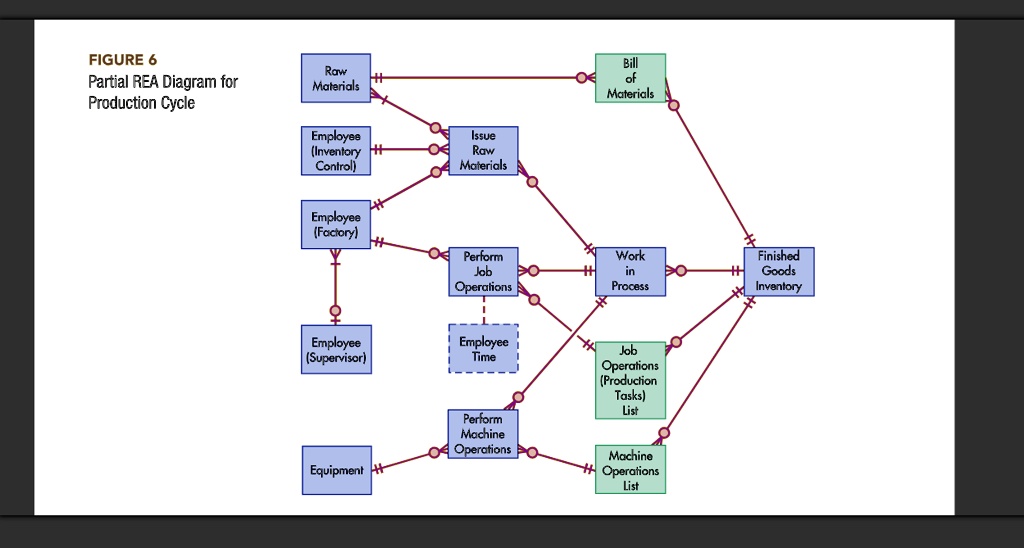 SOLVED FIGURE 6 Partial REA Diagram for Production Cycle Raw Materials