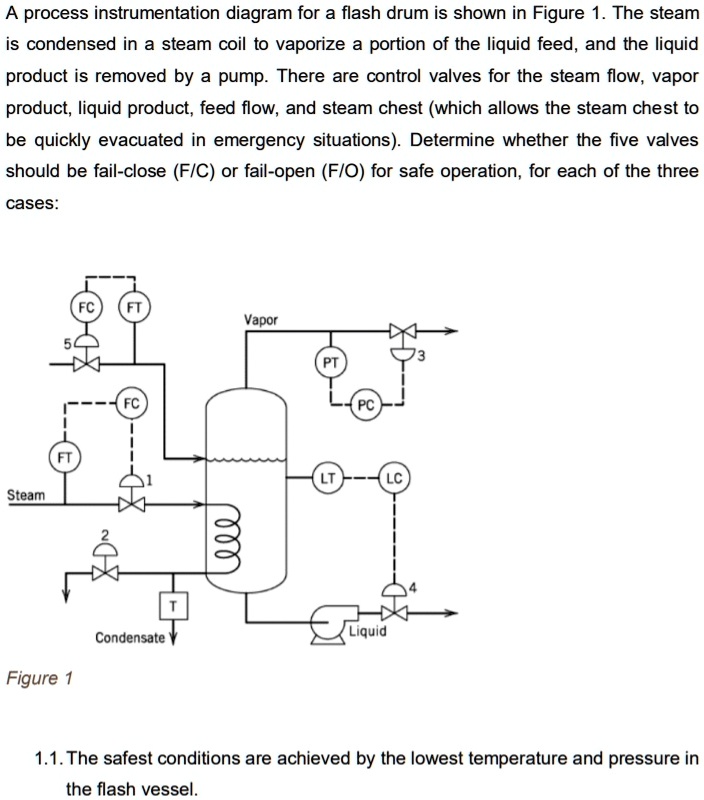 SOLVED A process instrumentation diagram for a flash drum is shown in