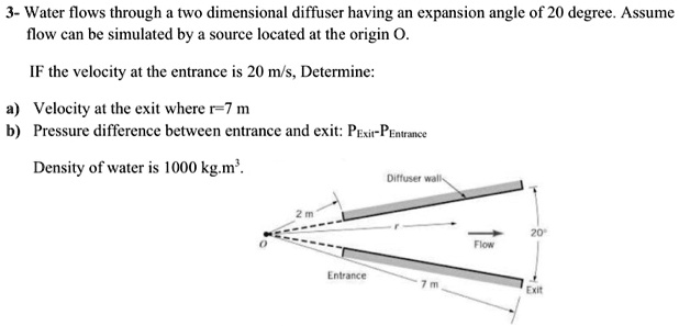 Water flows through a two-dimensional diffuser having an expansion ...