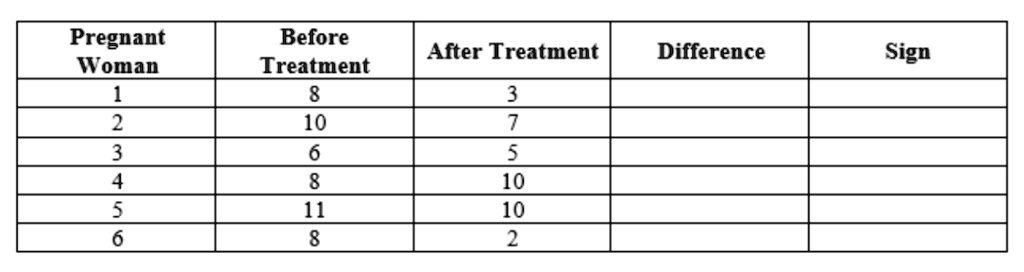 Pregnant
Woman
Before
Treatment
After Treatment
Difference
Sign
1
8
3
2
10
7
3
6
5
4
8
10
5
11
10
6
8
2