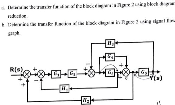 a. Determine the transfer function of the block diagram in Figure 2 ...