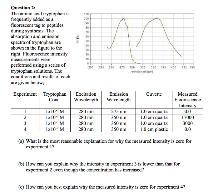 SOLVED Question 2 The amino acid tryptophan is frequently added as