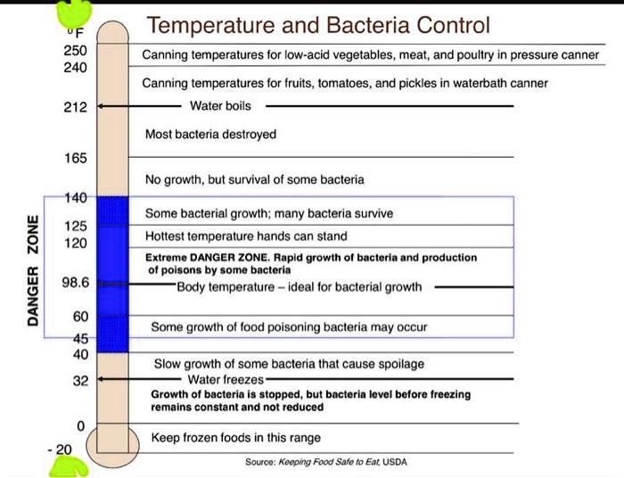 SOLVED Temperature and Bacteria Control Canning temperatures for low