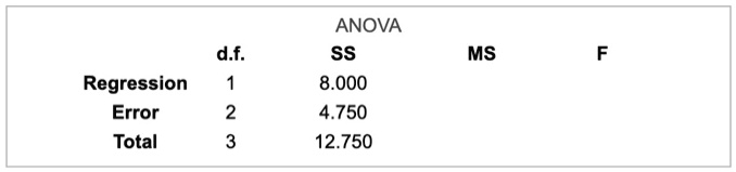 anova ss 8000 4750 12750 df ms regression error total 50936