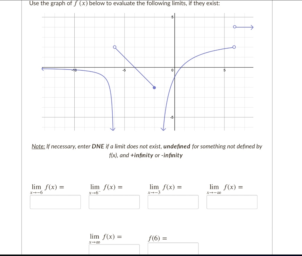 SOLVED: Use the graph of (x) below to evaluate the following llimits ...