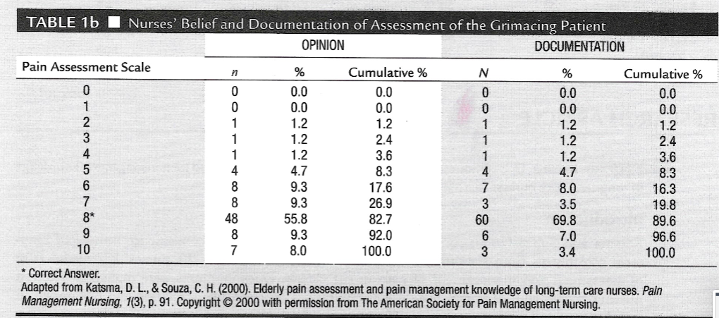 TABLE 1b ? Nurses' Belief and Documentation of Assessment of the Grimacing Patient

Pain Assessment Scale | OPINION n | OPINION % | OPINION Cumulative % | DOCUMENTATION N | DOCUMENTATION % | DOCUMENTATION Cumulative %
—|—|—|—|—|—|—
0 | 0 | 0.0 | 0.0 | 0 | 0.0 | 0.0
1 | 0 | 0.0 | 0.0 | 0 | 0.0 | 0.0
2 | 1 | 1.2 | 1.2 | 1 | 1.2 | 1.2
3 | 1 | 1.2 | 2.4 | 1 | 1.2 | 2.4
4 | 1 | 1.2 | 3.6 | 1 | 1.2 | 3.6
5 | 4 | 4.7 | 8.3 | 4 | 4.7 | 8.3
6 | 8 | 9.3 | 17.6 | 7 | 8.0 | 16.3
7 | 8 | 9.3 | 26.9 | 3 | 3.5 | 19.8
8* | 48 | 55.8 | 82.7 | 60 | 69.8 | 89.6
9 | 8 | 9.3 | 92.0 | 6 | 7.0 | 96.6
10 | 7 | 8.0 | 100.0 | 3 | 3.4 | 100.0

* Correct Answer.
Adapted from Katsma, D. L.,     Souza, C. H. (2000). Elderly pain assessment and pain management knowledge of long-term care nurses. Pain Management Nursing, 1(3), p. 91. Copyright % 2000 with permission from The American Society for Pain Management Nursing.