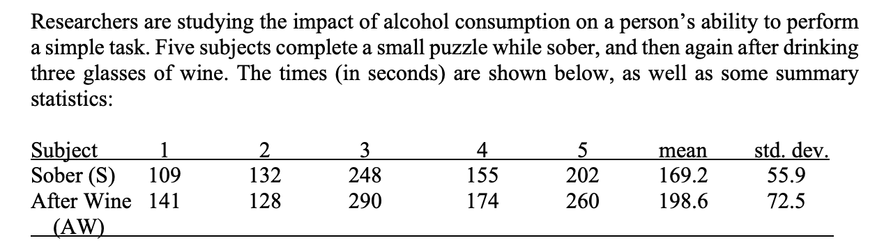 Researchers are studying the impact of alcohol consumption on a person’s ability to perform a simple task. Five subjects complete a small puzzle while sober, and then again after drinking three glasses of wine. The times (in seconds) are shown below, as well as some summary statistics:

Subject 1 2 3 4 5 mean std. dev.
Sober (S) 109 132 248 155 202 169.2 55.9
After Wine 141 128 290 174 260 198.6 72.5
(AW)