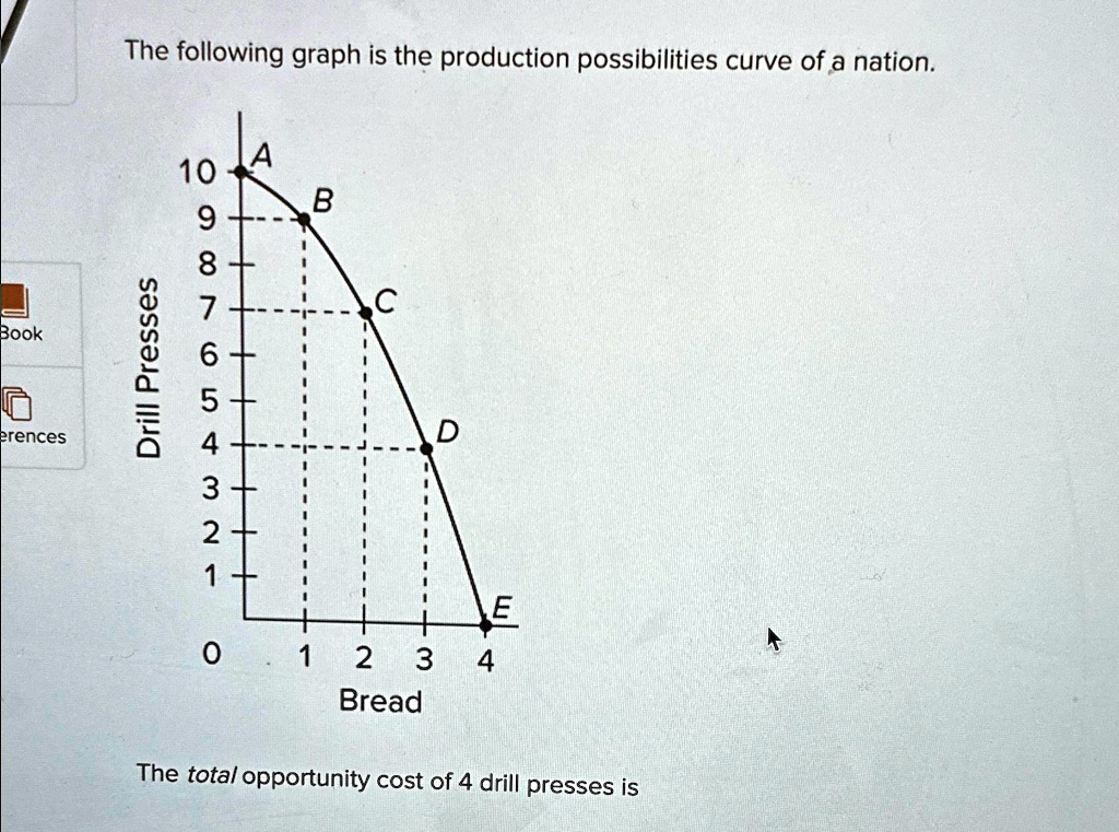 SOLVED: The following graph is the production possibilities curve of a ...