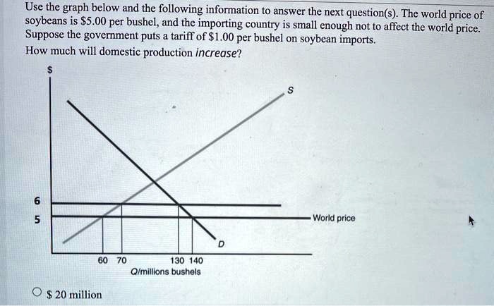 Use the graph below and the following information to answer the next question(s). The world price of soybeans is 5.00 per bushel, and the importing country is small enough not to affect the world price. Suppose the government puts a tariff of1.00 per bushel on soybean imports. How much will domestic production increase?