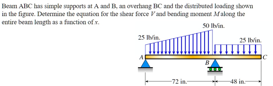 beam abc has simple supports at a and b an overhang bc and the ...