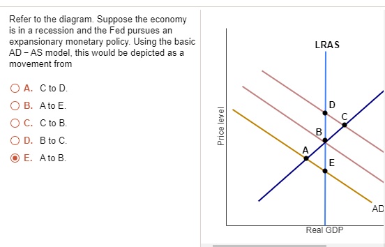 SOLVED: Refer To The Diagram. Suppose The Economy Is In A Recession And ...