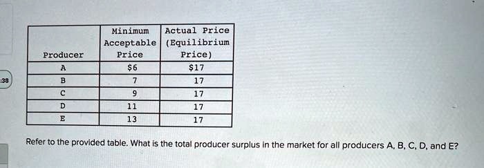 Producer | Minimum Acceptable Price | Actual Price (Equilibrium Price)
A | 6 |17
B | 7 | 17
C | 9 | 17
D | 11 | 17
E | 13 | 17
Refer to the provided table. What is the total producer surplus in the market for all producers A, B, C, D, and E?