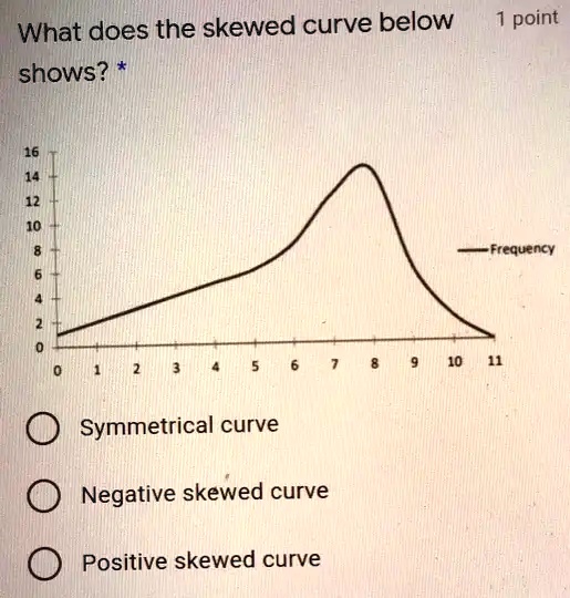 SOLVED: What does the skewed curve below shows? Frequency Symmetrical ...