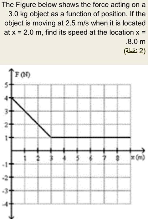 The Figure below shows the force acting on a 3.0 kg object as a ...