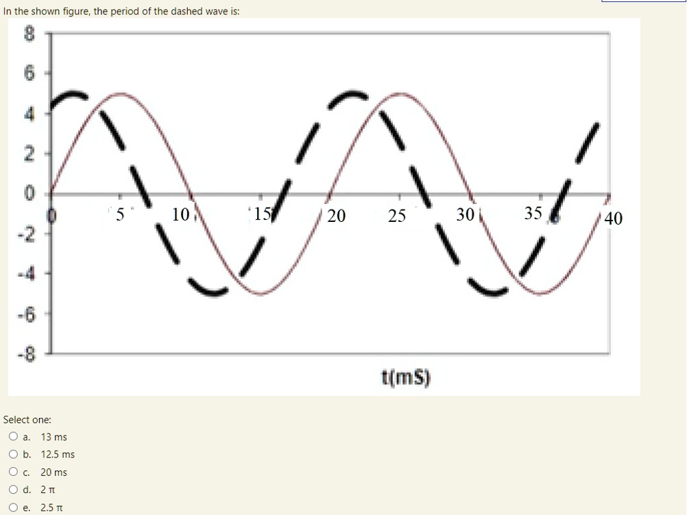 The Dashed Wave SOLVED:In the shown figure; the period of the dashed wave is: 8 2 0 10 ...