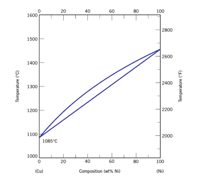 SOLVED: The phase diagram of the binary system, nickel-copper (Ni-Cu ...