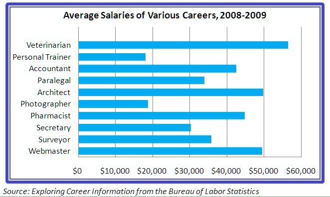 If There Is A Positive Correlation Between Salary And Education, Then ...