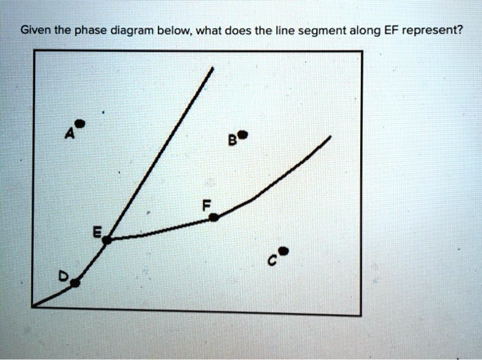 SOLVED: Given the phase diagram below; what does the line segment along ...
