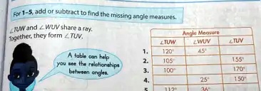 For 1-5, add or subtract to find the missing angle measures.
∠TUW and ∠WUV share a ray.
Together, they form ∠TUV.
A table can help
you see the relationships
between angles.
Angle Measure
∠TUW	∠WUV	∠TUV
1.	120°	45°
2.	105°		155°
3.	100°		170°
4.		25°	150°
5.	112°	36°